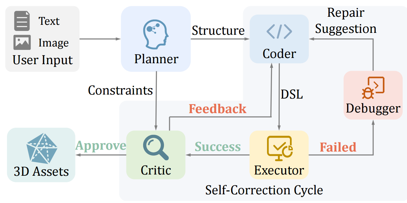 aDSL agent workflow from user input through Planner, Coder, Executor, Debugger, and Critic to an approved 3D asset