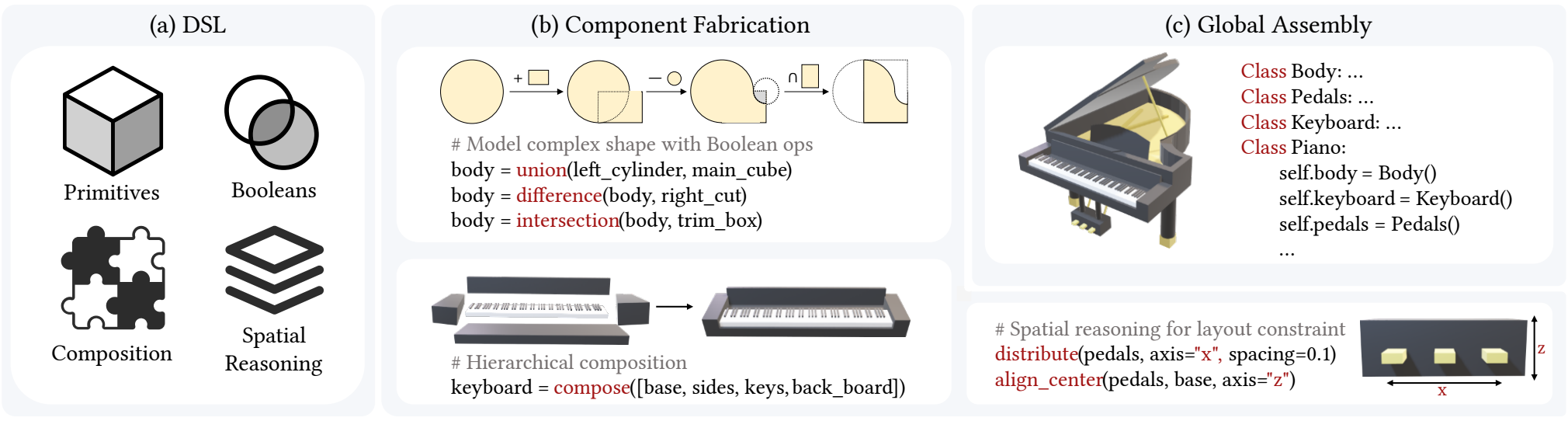 Overview of aDSL showing primitives, Boolean operations, hierarchical composition, spatial reasoning, component fabrication, and global assembly