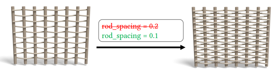 A woven rod structure made denser by reducing its rod-spacing parameter from 0.2 to 0.1