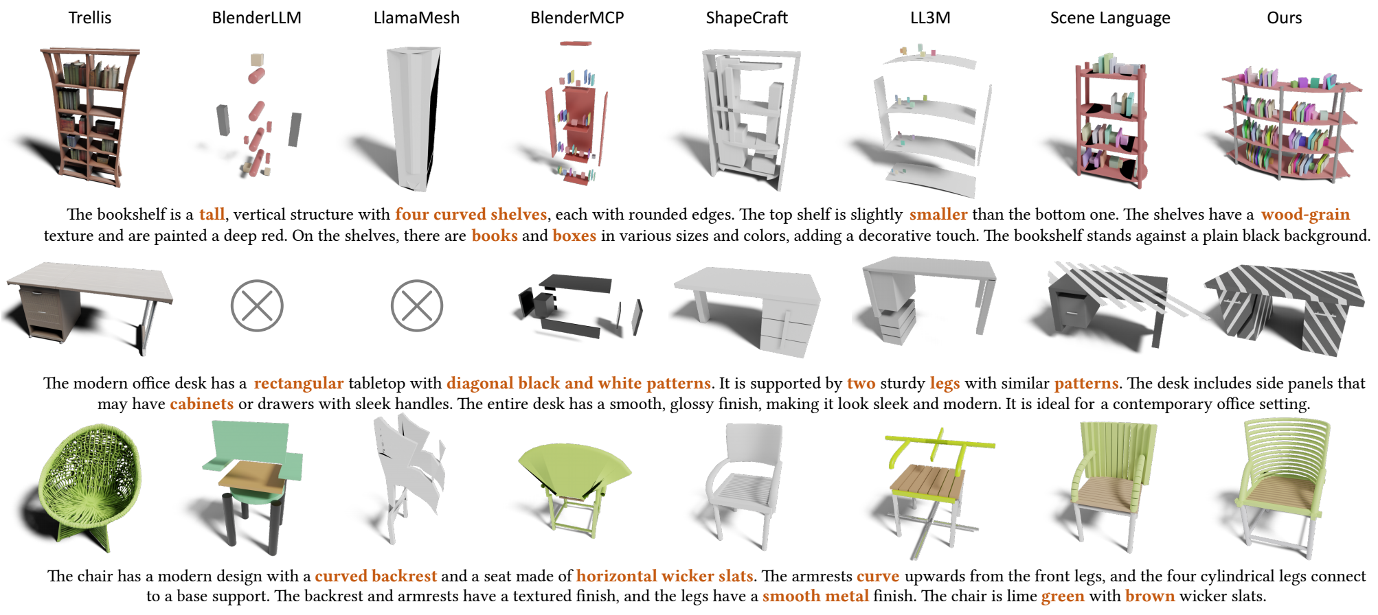 Text-to-shape comparisons across Trellis, BlenderLLM, LlamaMesh, BlenderMCP, ShapeCraft, IL3M, Scene Language, and aDSL on bookshelf, office desk, and chair prompts